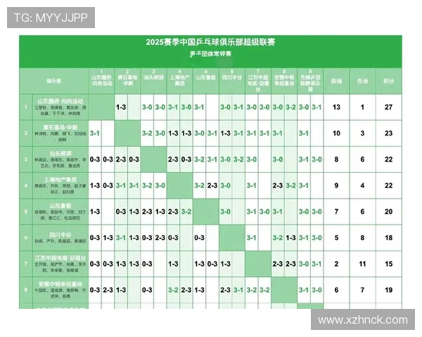 冠军赛积分榜：重庆乒乓球队以55分领跑